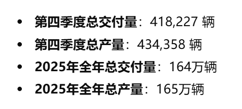 特斯拉宣布：Model 3/Y/Y L，7年超低息、5年0息！去年电动汽车销量被比亚迪超越