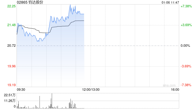 钧达股份午前涨超5% 公司协同尚翼光电推进相关产业化落地