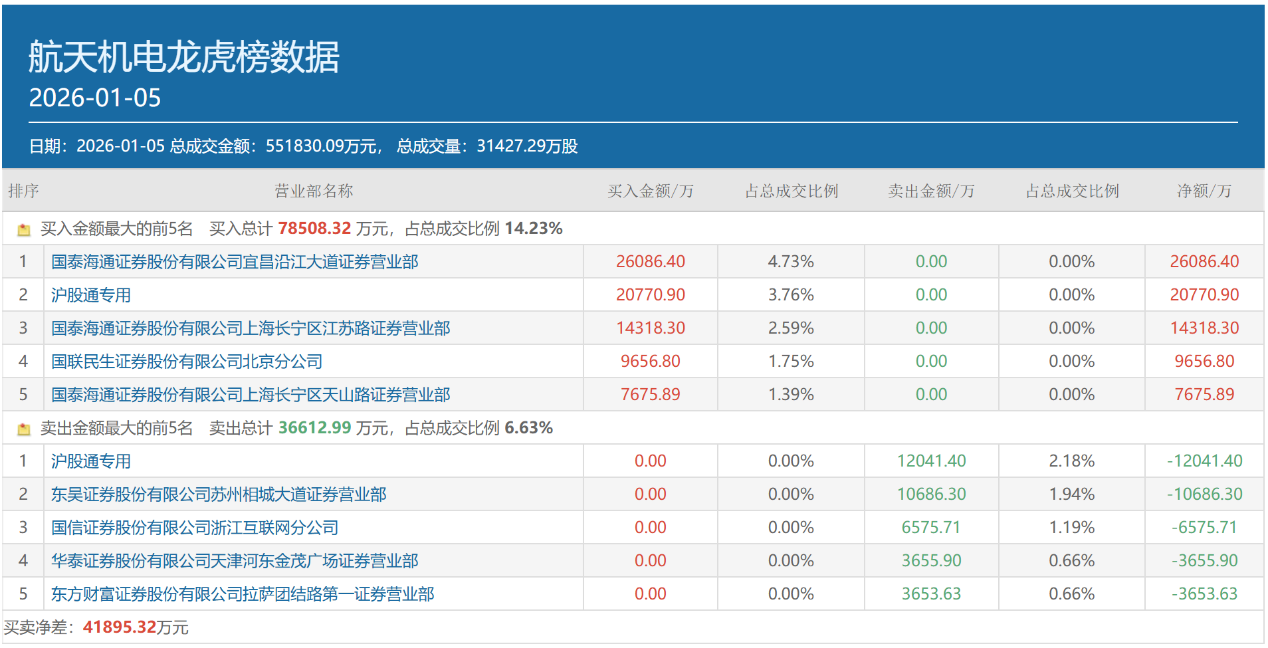 商业航天、锂电池、AI应用......A股开年大涨，知名游资重点博弈哪些方向？
