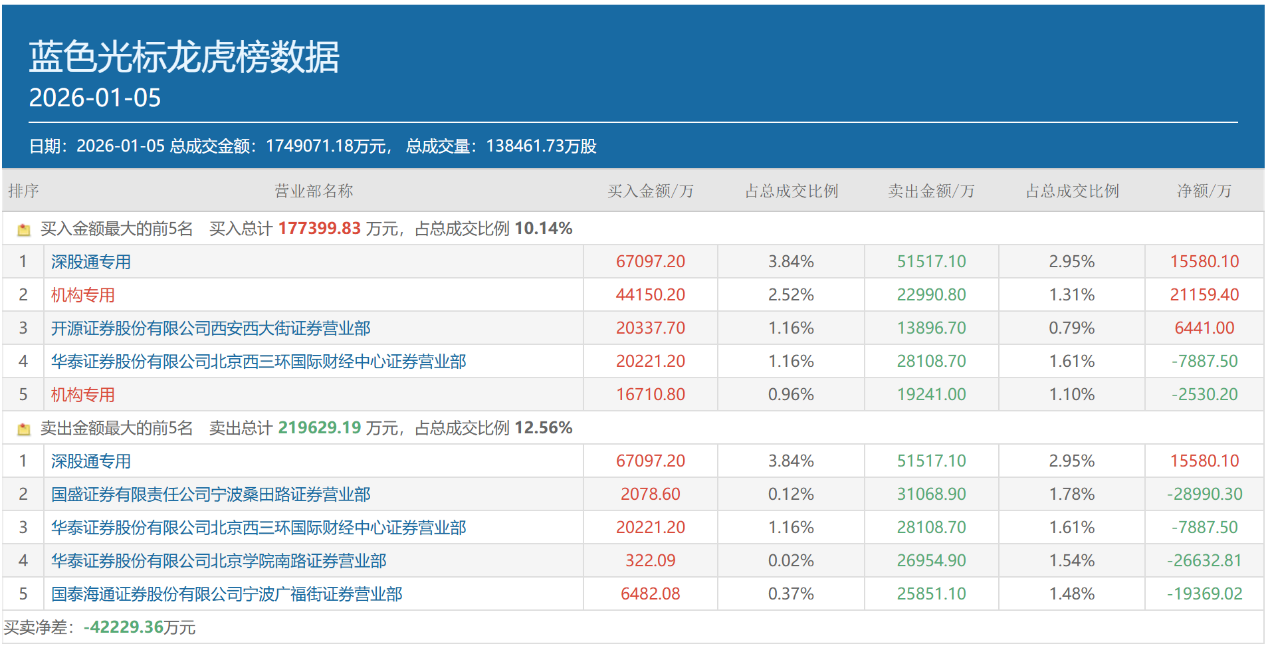 商业航天、锂电池、AI应用......A股开年大涨，知名游资重点博弈哪些方向？