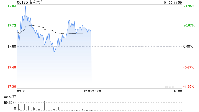 中金：维持吉利汽车跑赢行业评级 目标价26.00港元
