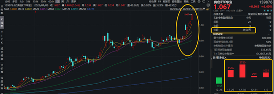 “行业涨幅王”有色！还能再涨吗？有色ETF华宝（159876）暴拉4.4%！场内价格、规模齐创新高，资金狂涌！