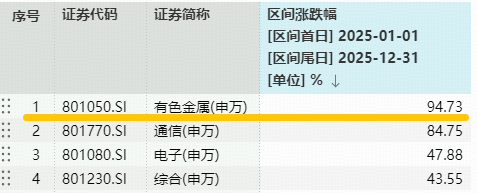 “行业涨幅王”有色！还能再涨吗？有色ETF华宝（159876）暴拉4.4%！场内价格、规模齐创新高，资金狂涌！