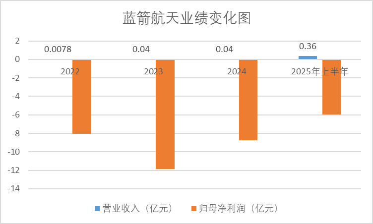 蓝箭航天IPO遭现场抽检，募资75亿可重复使用火箭，何时能兑现业绩？