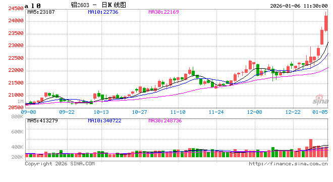 华泰期货：沪铝开门红，关注铜铝比
