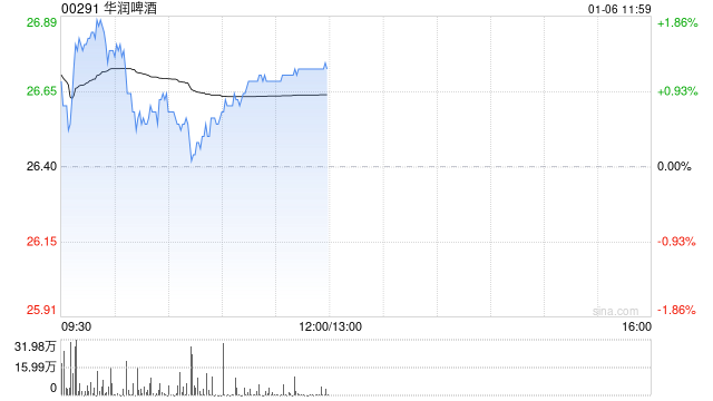 晨星：下调华润啤酒公允值预测3% 认为估值仍被低估