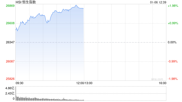 港股午评：恒指涨1.78% 科指涨2.21% 中资券商股普涨 有色金属板块涨强势