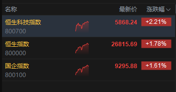 港股午评：恒指涨1.78% 科指涨2.21% 中资券商股普涨 有色金属板块涨强势