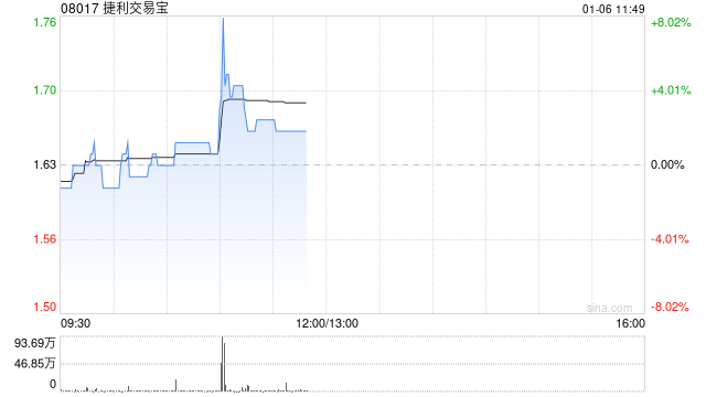 捷利交易宝于1月5日耗资313.74万港元回购200万股