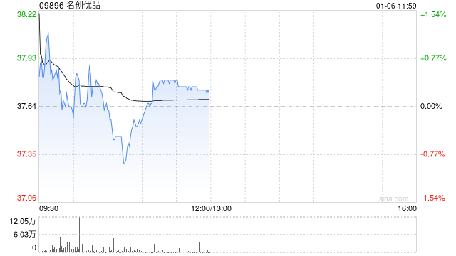 名创优品于1月5日耗资约13.81万美元回购约2.85万股