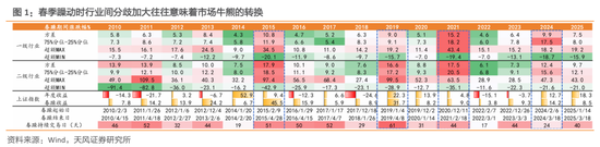 天风策略：春季行情的线索与启示