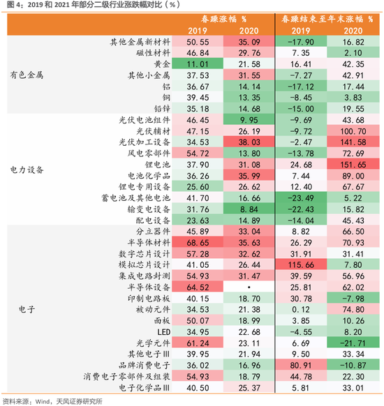 天风策略：春季行情的线索与启示