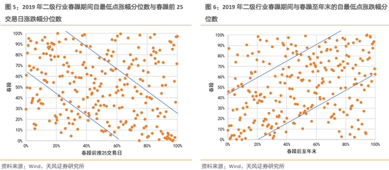 天风策略：春季行情的线索与启示