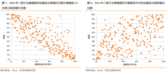 天风策略：春季行情的线索与启示