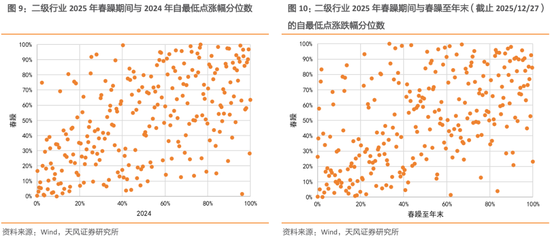天风策略：春季行情的线索与启示