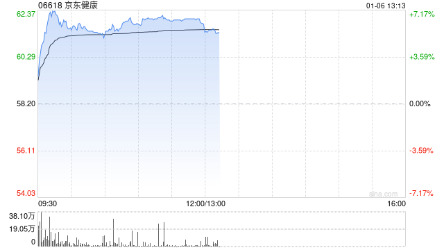 京东健康午后涨近6% 机构料去年收入同比增速有望接近25%