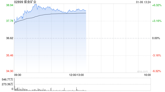 紫金矿业早盘涨超5%再创新高 花旗给予“买入”评级