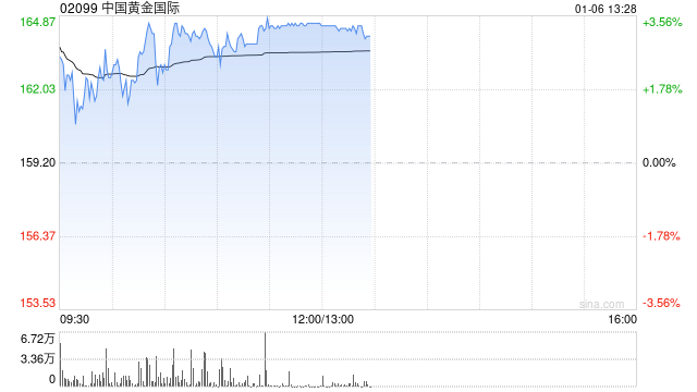 黄金股早盘走强 万国黄金国际涨逾11%招金矿业涨逾7%