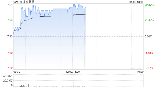 多点数智于1月5日斥资478.2万港元回购65.13万股