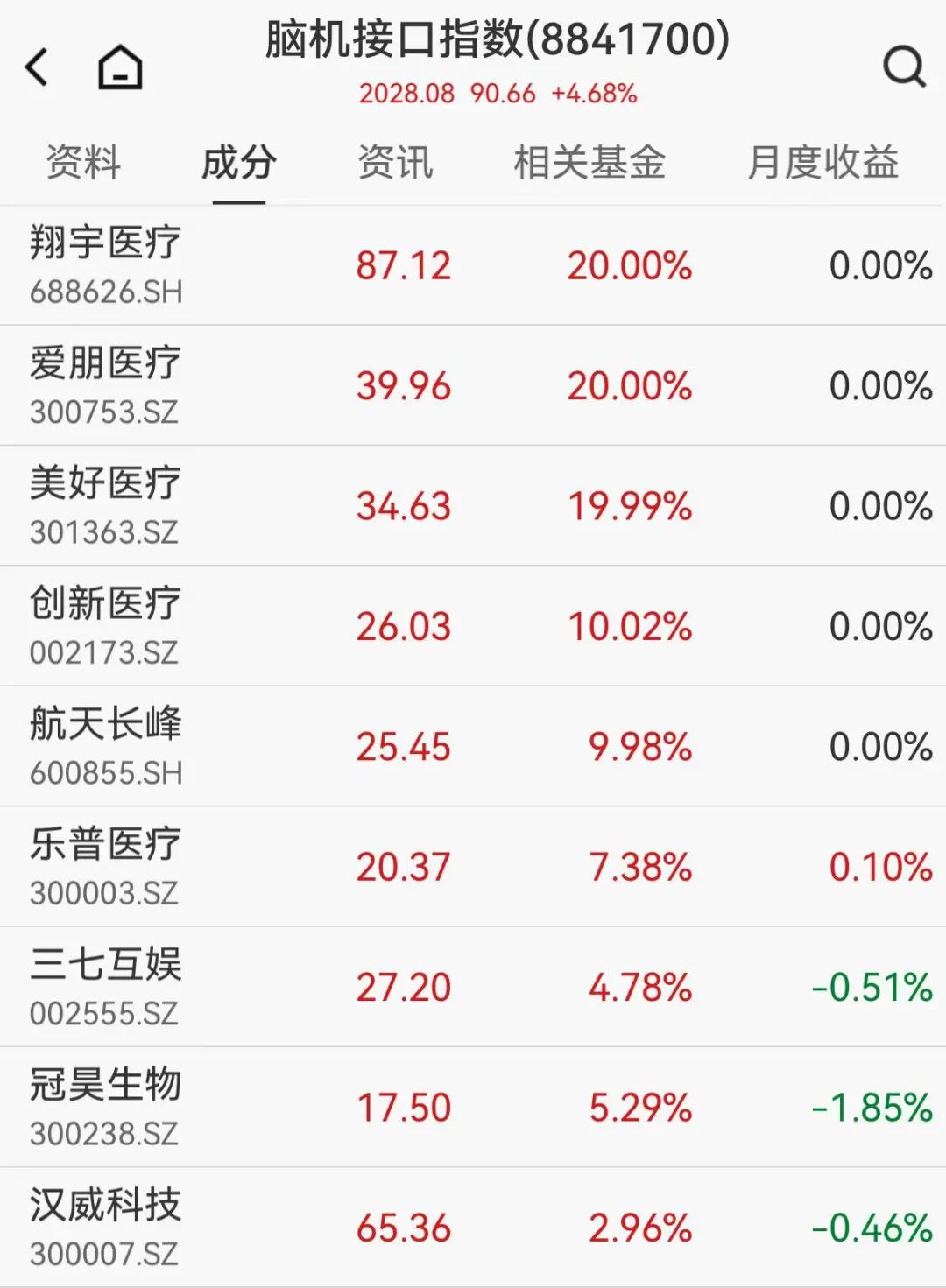 涨！沪指刷新10年新高！脑机接口持续大爆发，多股涨停