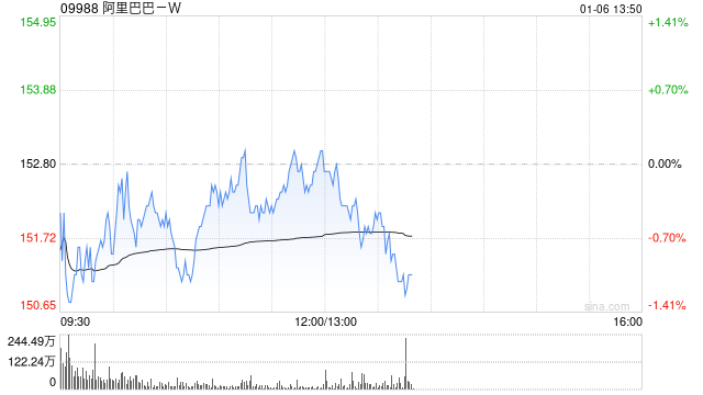 浙商证券：维持阿里巴巴-W“买入”评级 阿里千问破局 云业务利润率提升可期
