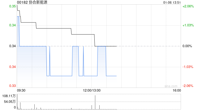 协合新能源成功于新加坡证券交易所完成第二上市