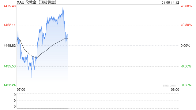 瑞银：波动性大幅走高，警惕黄金短期回调，近期是搭了“铂金、白银、钯金”的便车