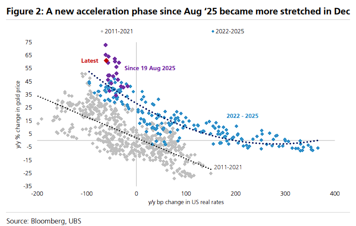 瑞银：波动性大幅走高，警惕黄金短期回调，近期是搭了“铂金、白银、钯金”的便车
