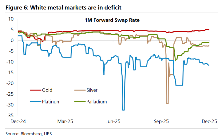 瑞银：波动性大幅走高，警惕黄金短期回调，近期是搭了“铂金、白银、钯金”的便车