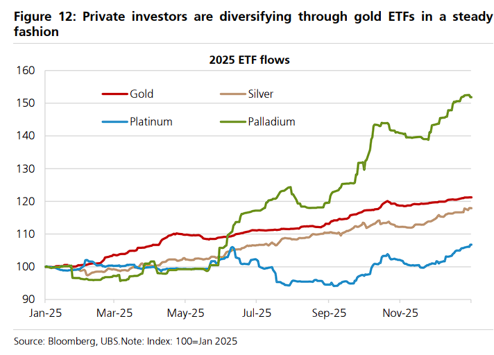 瑞银：波动性大幅走高，警惕黄金短期回调，近期是搭了“铂金、白银、钯金”的便车