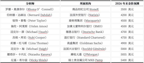 黄金去年的疯狂难以复制？投行目标价现巨大分歧