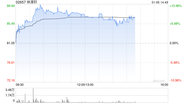 林清轩午后涨超7% 公司成功打造“山茶花精华油”大单品