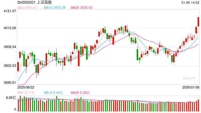 光大期货0106热点追踪（股指）：上证指数再创十年高点，股指是“真突破”还是“假热闹”？