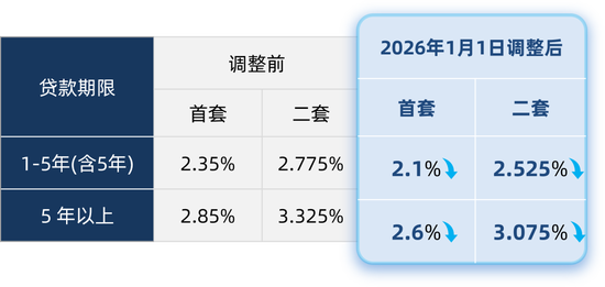 商贷、公积金利率已同步下调!快看你月供降了多少→