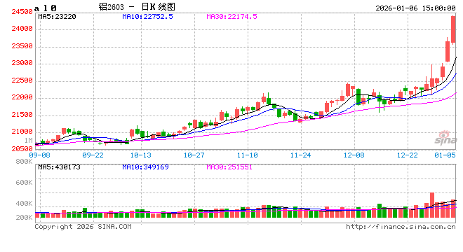 长江有色:6日铝价继续大涨 市场追高买货积极