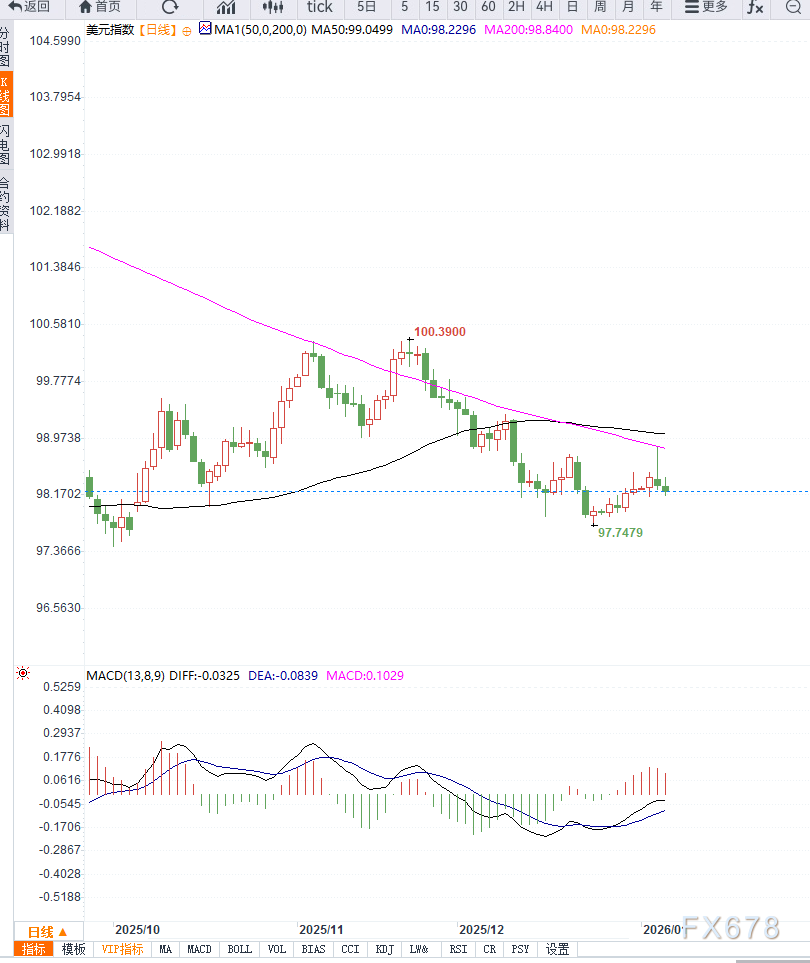 制造业持续收缩叠加降息预期升温,美元指数跌至98关口附近承压运行