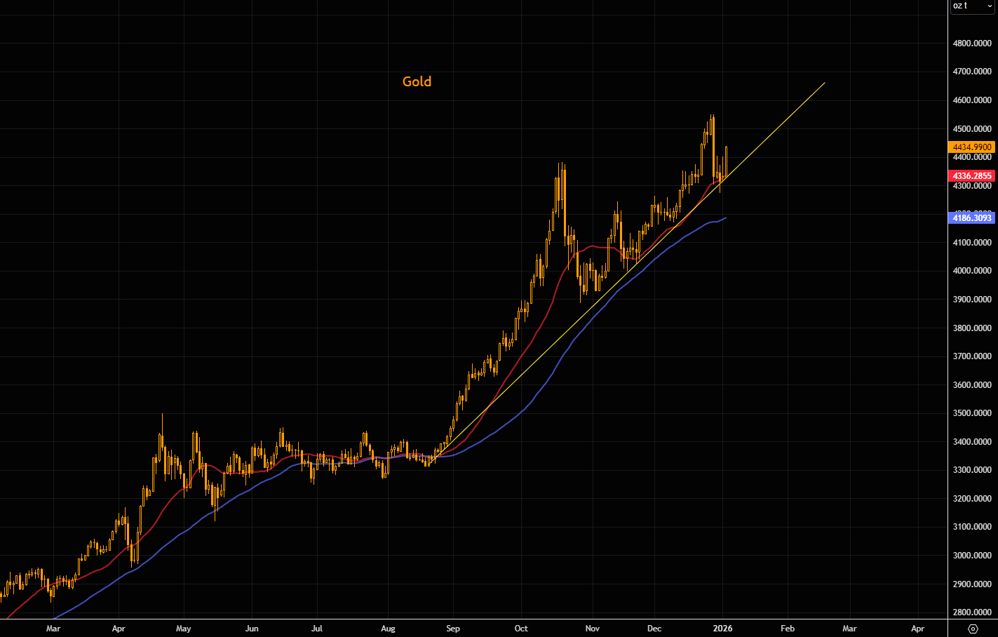 开年狂飙！2026金银牛市延续“暴力美学”