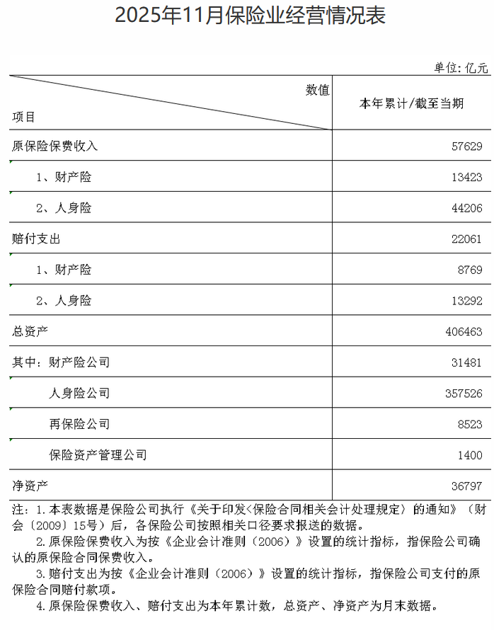 金融监管总局：截至2025年11月保险业原保险保费收入5.76万亿元