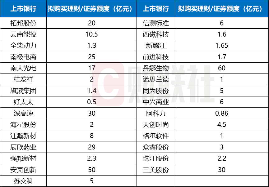 新年抢先布局！多家上市公司公布超300亿理财额度，看重黄金结构性存款