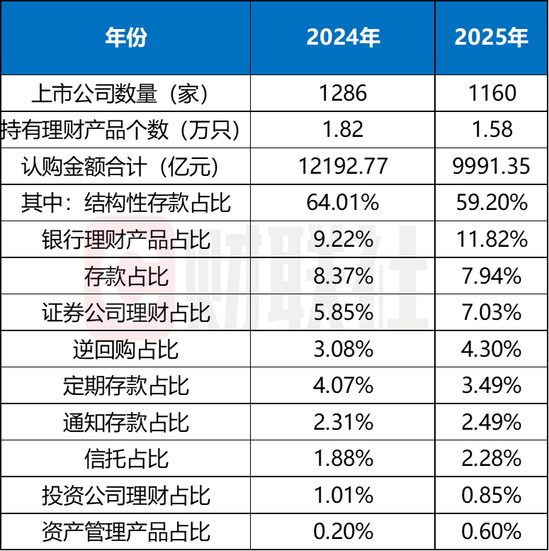 新年抢先布局！多家上市公司公布超300亿理财额度，看重黄金结构性存款