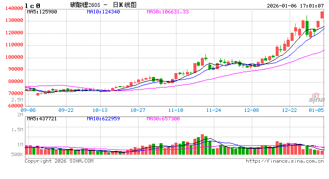 收评|国内期货主力合约大面积飘红，碳酸锂涨停