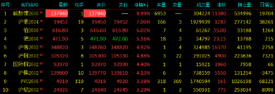 收评|国内期货主力合约大面积飘红，碳酸锂涨停