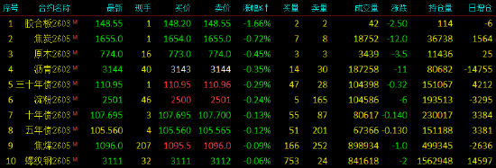 收评|国内期货主力合约大面积飘红，碳酸锂涨停