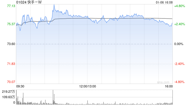 小摩：快手-W可灵AI年初表现强劲 反映巨大变现潜力