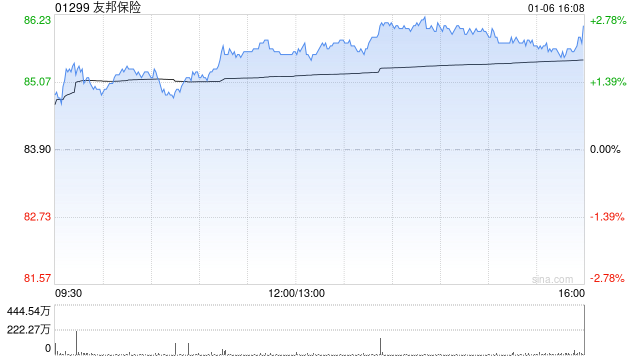 中信里昂：维持友邦保险目标价110港元 评级“跑赢大市”