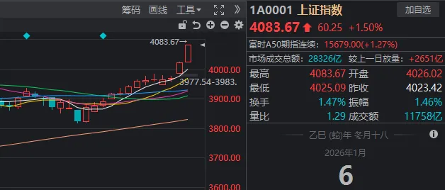 空头已吓哭！沪指13连阳逼近4100点，高盛：今年能涨15%—20%！明天盯紧这一板块