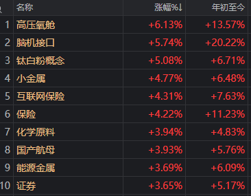 空头已吓哭！沪指13连阳逼近4100点，高盛：今年能涨15%—20%！明天盯紧这一板块