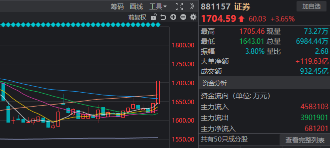 空头已吓哭！沪指13连阳逼近4100点，高盛：今年能涨15%—20%！明天盯紧这一板块