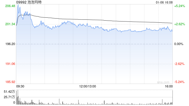 大摩：给予泡泡玛特评级为“增持” 目标价为325港元