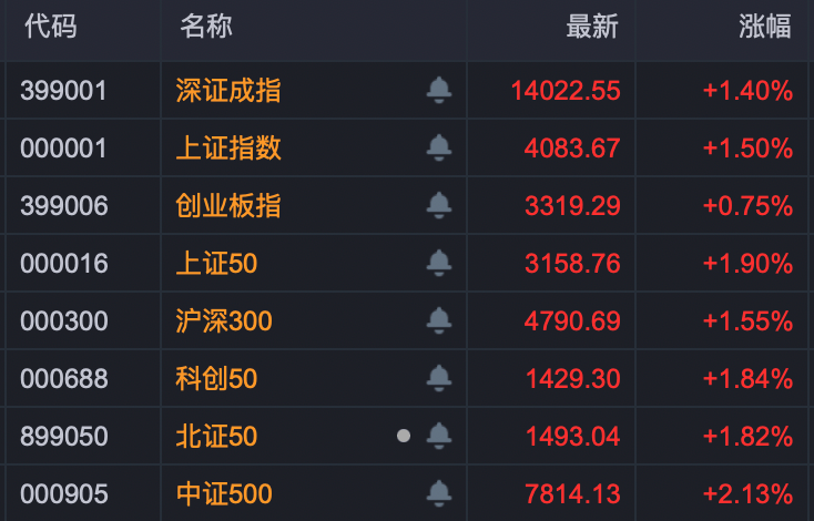 大爆发!A股,创纪录!